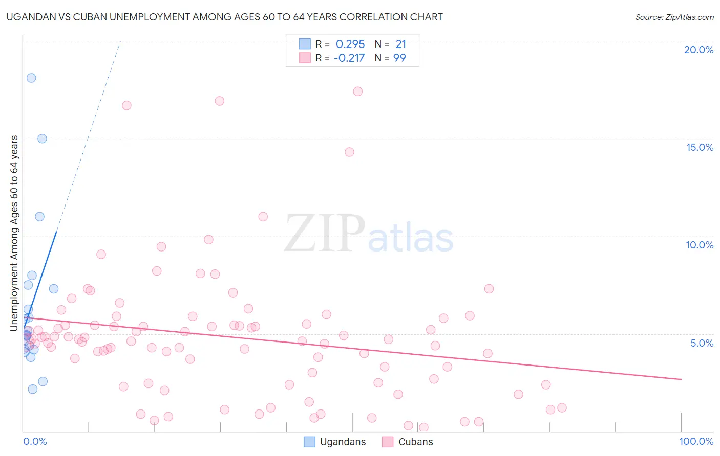 Ugandan vs Cuban Unemployment Among Ages 60 to 64 years