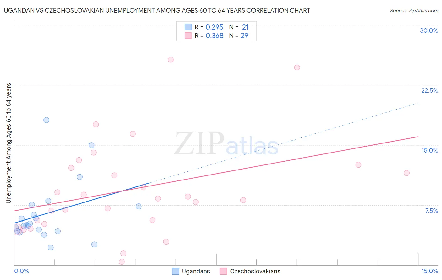 Ugandan vs Czechoslovakian Unemployment Among Ages 60 to 64 years