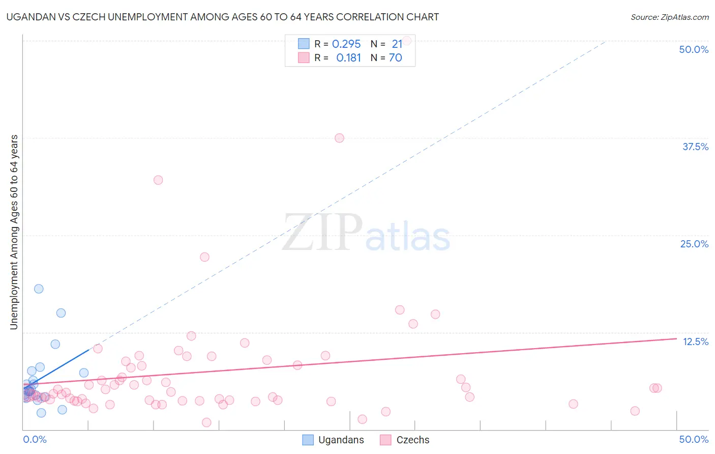 Ugandan vs Czech Unemployment Among Ages 60 to 64 years