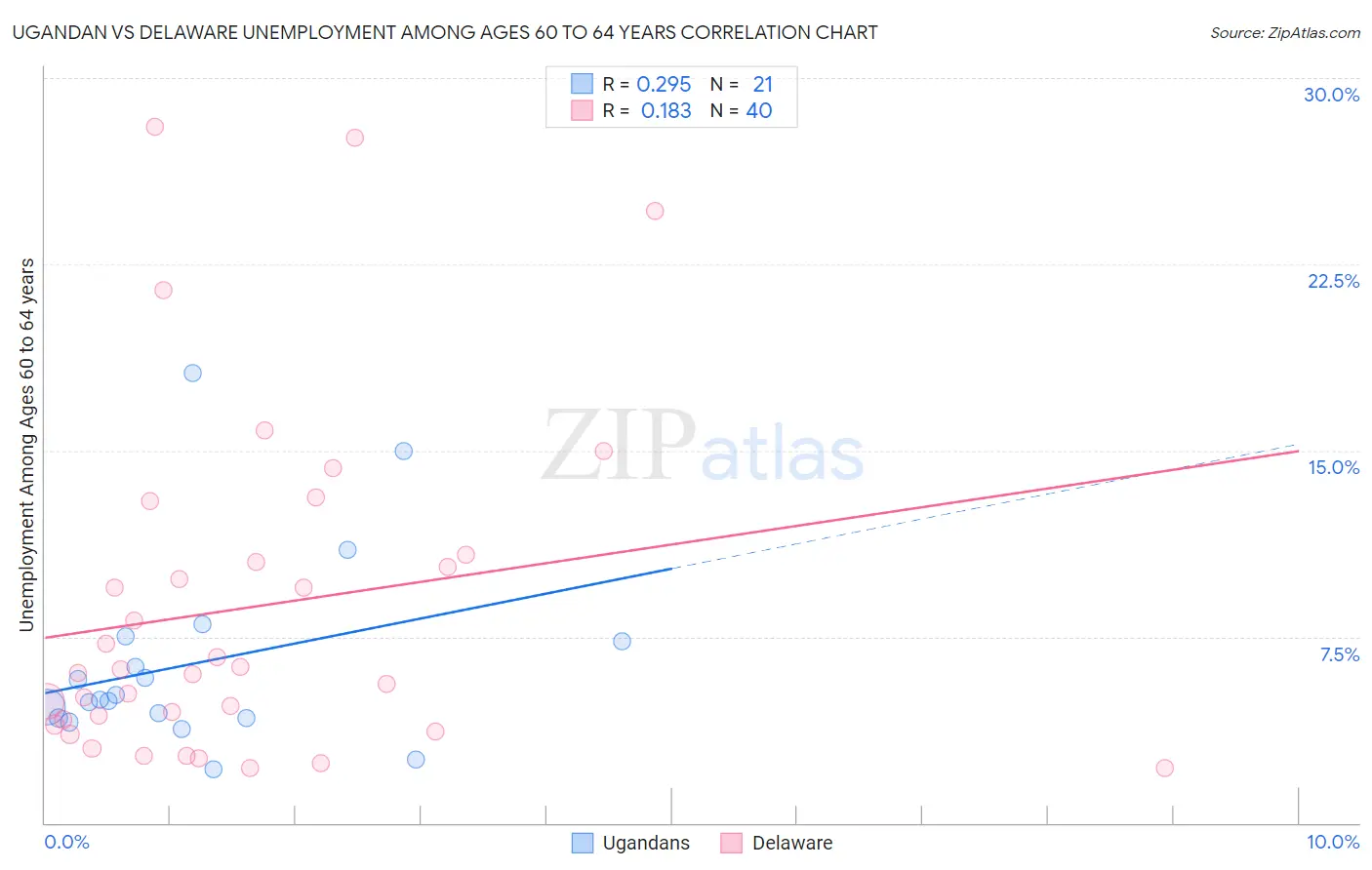 Ugandan vs Delaware Unemployment Among Ages 60 to 64 years