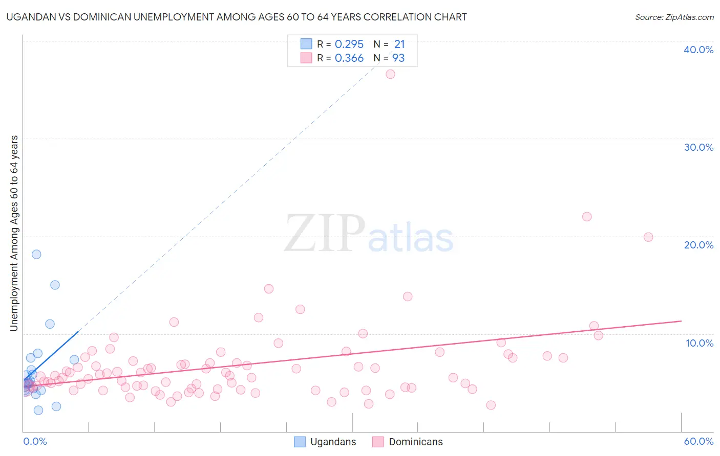 Ugandan vs Dominican Unemployment Among Ages 60 to 64 years