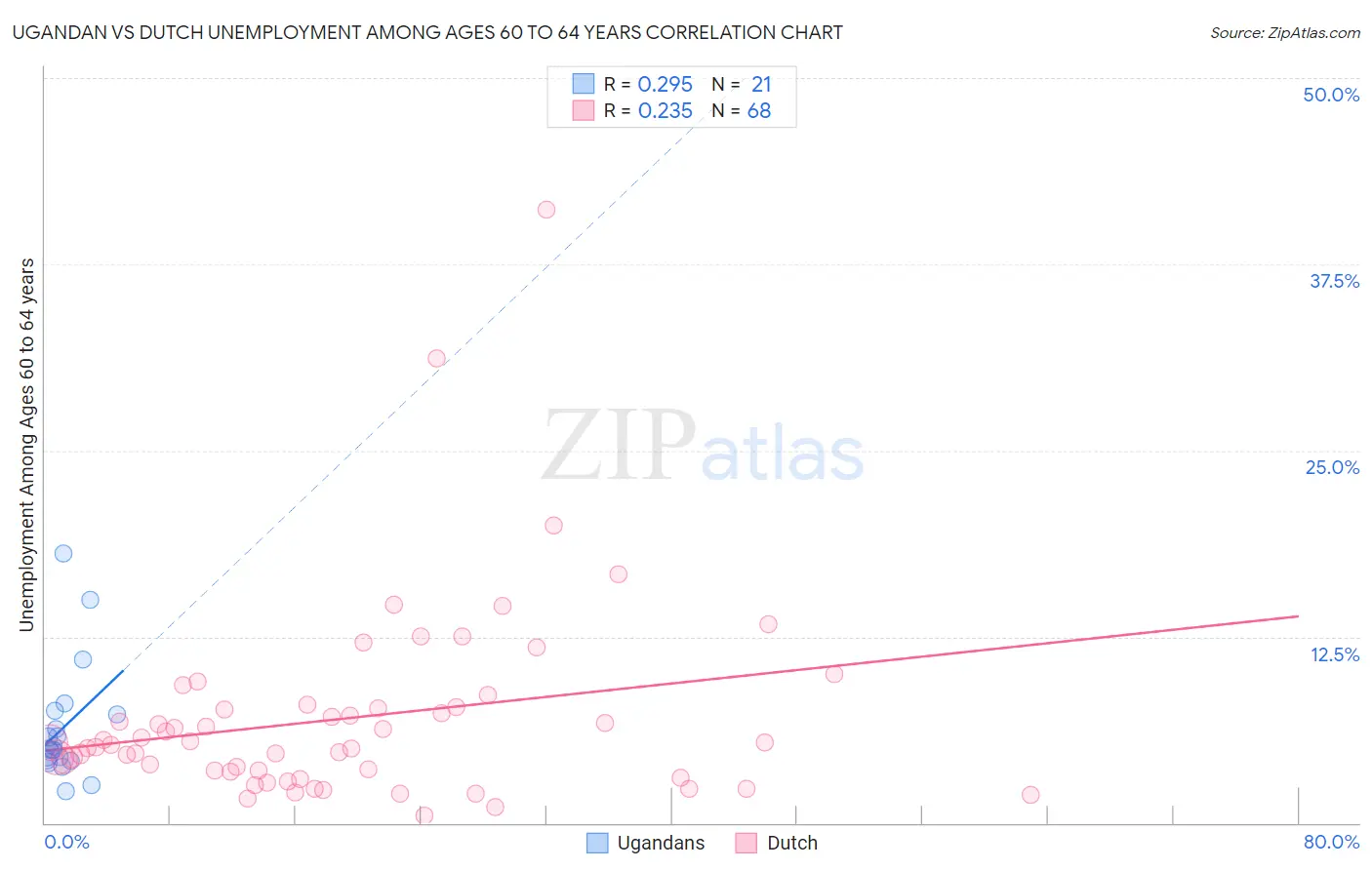 Ugandan vs Dutch Unemployment Among Ages 60 to 64 years
