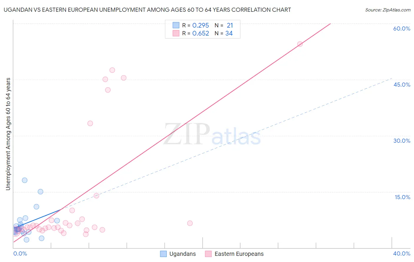 Ugandan vs Eastern European Unemployment Among Ages 60 to 64 years