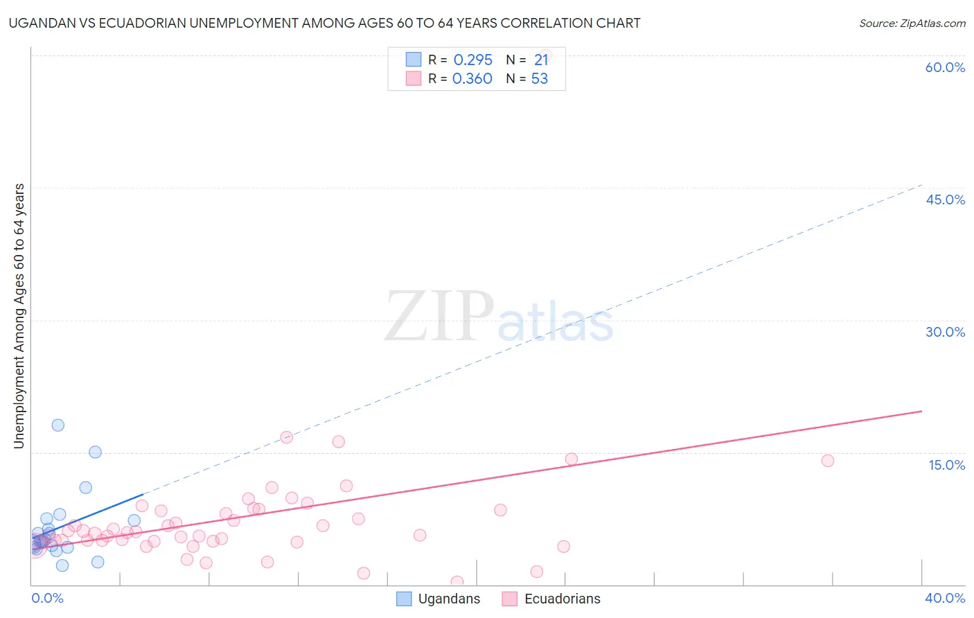 Ugandan vs Ecuadorian Unemployment Among Ages 60 to 64 years
