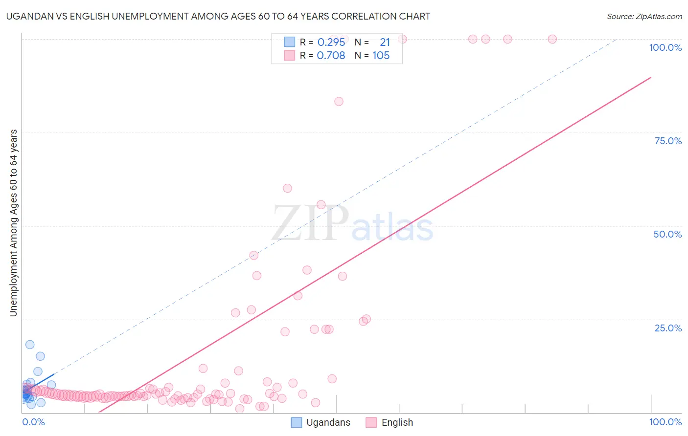 Ugandan vs English Unemployment Among Ages 60 to 64 years