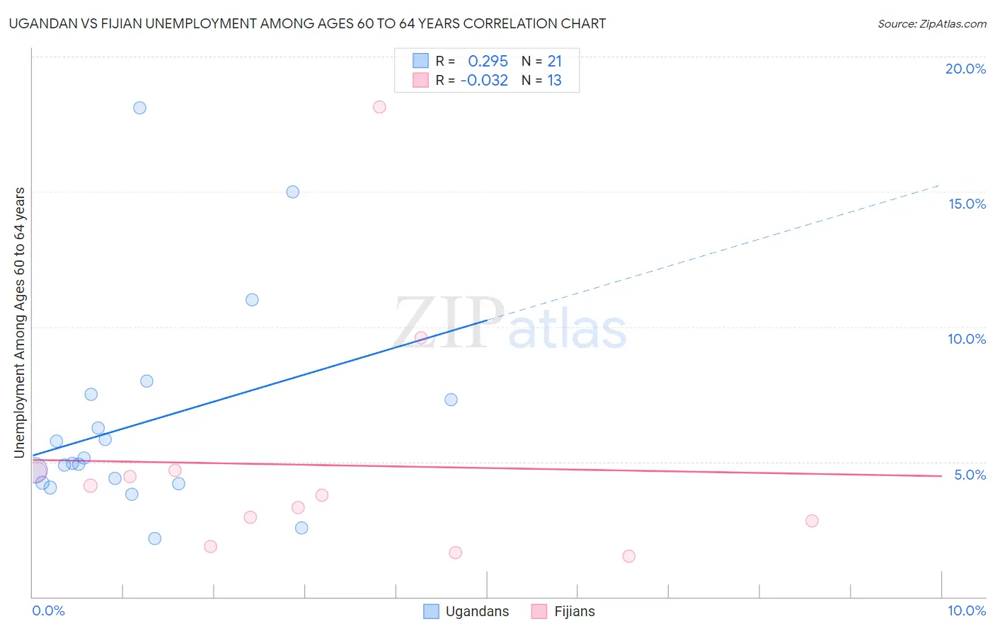 Ugandan vs Fijian Unemployment Among Ages 60 to 64 years
