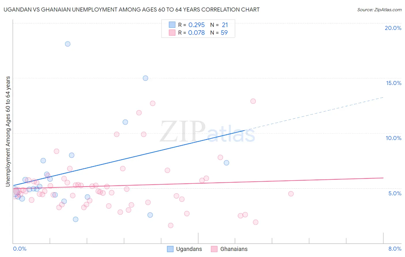 Ugandan vs Ghanaian Unemployment Among Ages 60 to 64 years