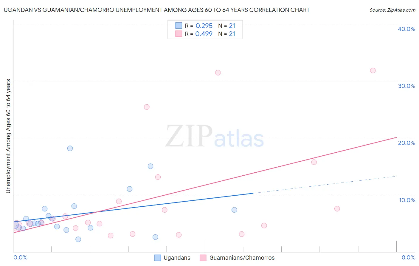 Ugandan vs Guamanian/Chamorro Unemployment Among Ages 60 to 64 years