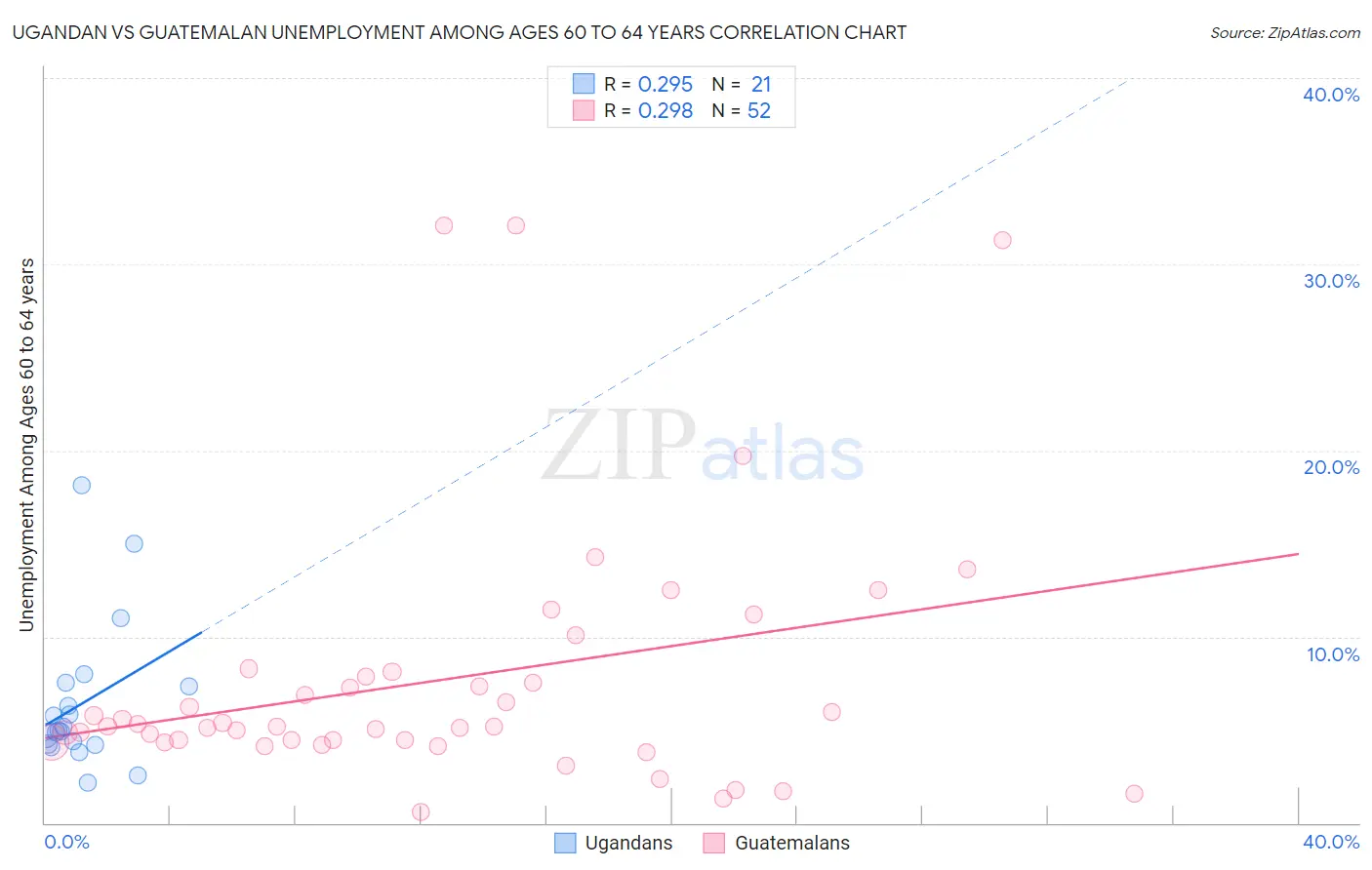 Ugandan vs Guatemalan Unemployment Among Ages 60 to 64 years