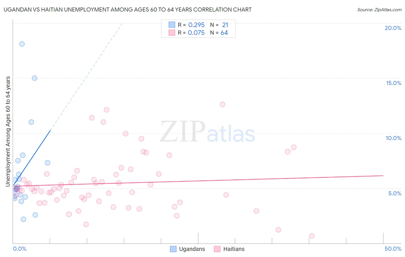 Ugandan vs Haitian Unemployment Among Ages 60 to 64 years