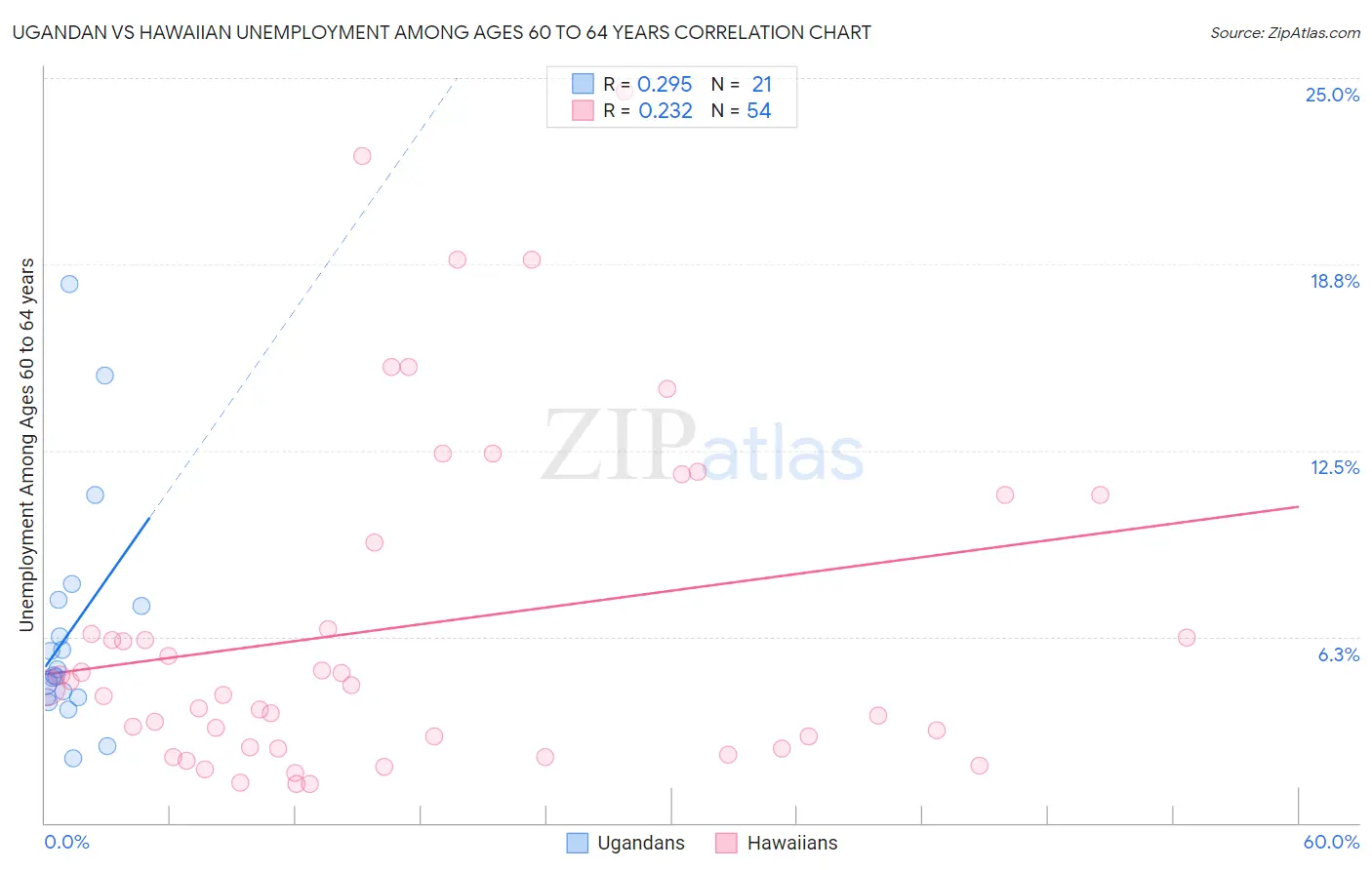 Ugandan vs Hawaiian Unemployment Among Ages 60 to 64 years