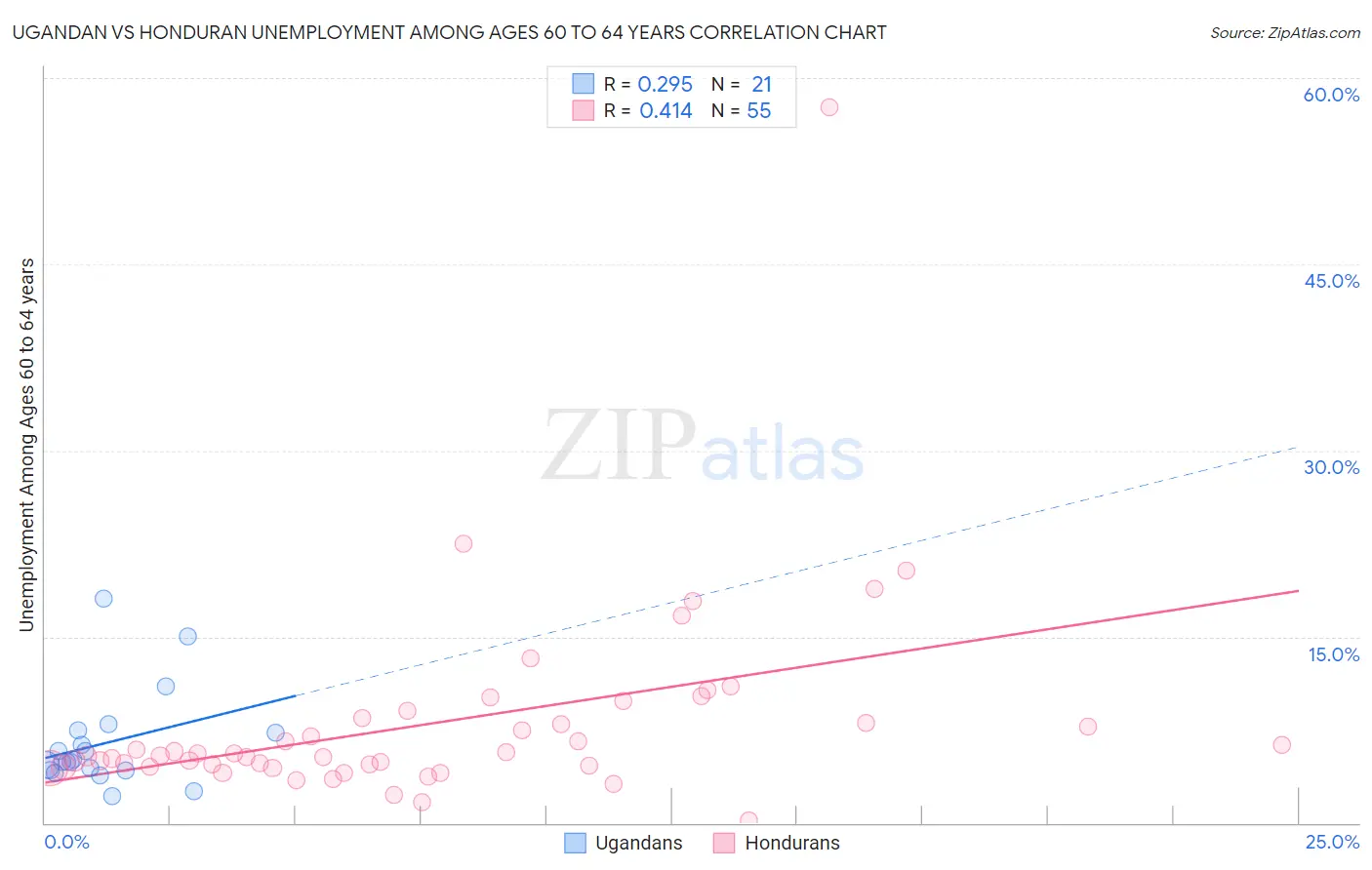 Ugandan vs Honduran Unemployment Among Ages 60 to 64 years