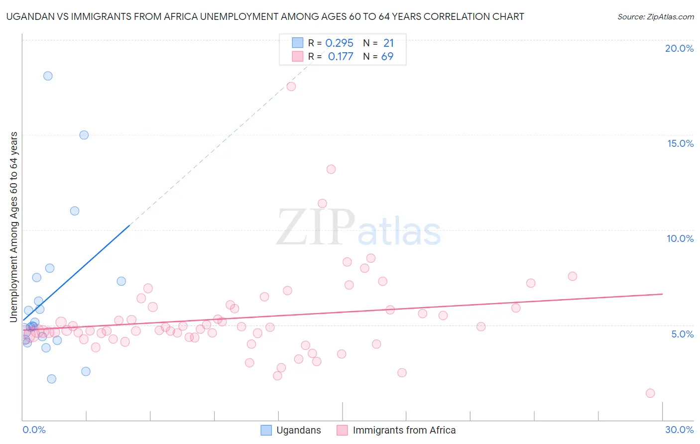 Ugandan vs Immigrants from Africa Unemployment Among Ages 60 to 64 years