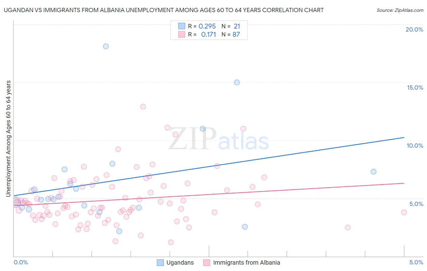 Ugandan vs Immigrants from Albania Unemployment Among Ages 60 to 64 years