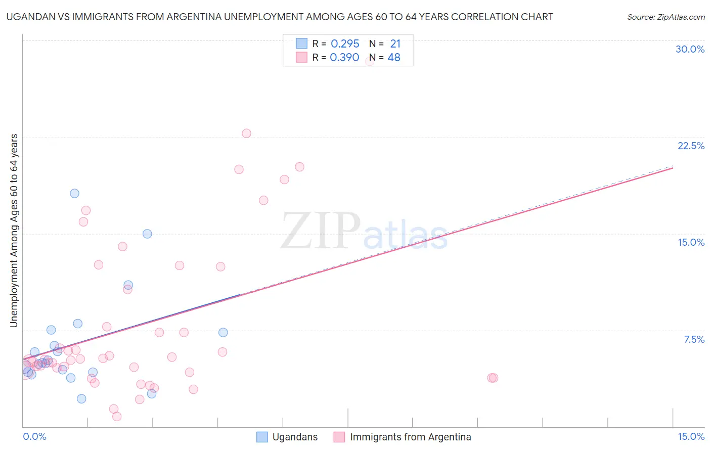 Ugandan vs Immigrants from Argentina Unemployment Among Ages 60 to 64 years