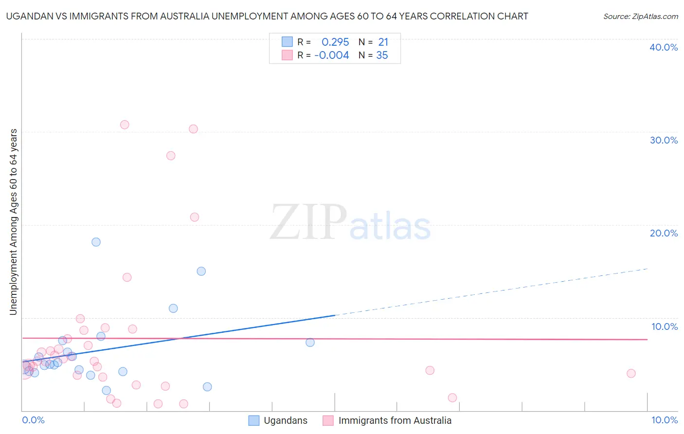 Ugandan vs Immigrants from Australia Unemployment Among Ages 60 to 64 years