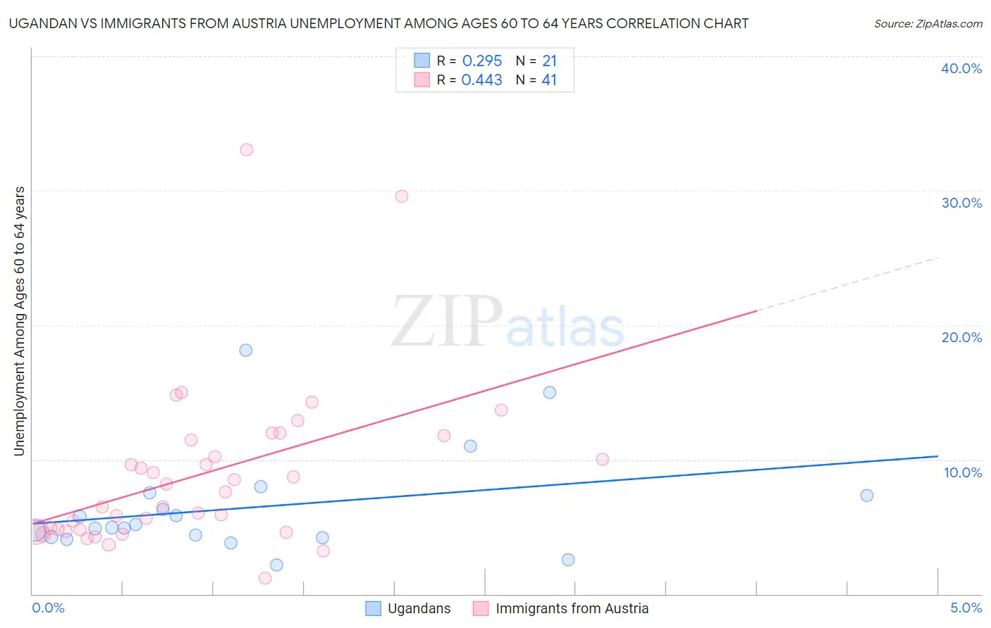 Ugandan vs Immigrants from Austria Unemployment Among Ages 60 to 64 years