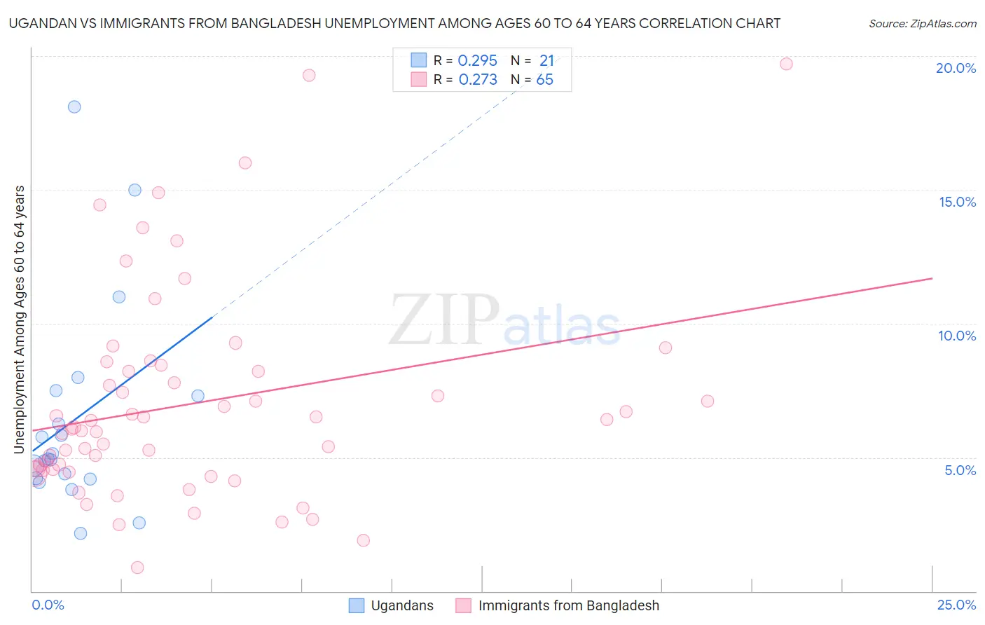 Ugandan vs Immigrants from Bangladesh Unemployment Among Ages 60 to 64 years