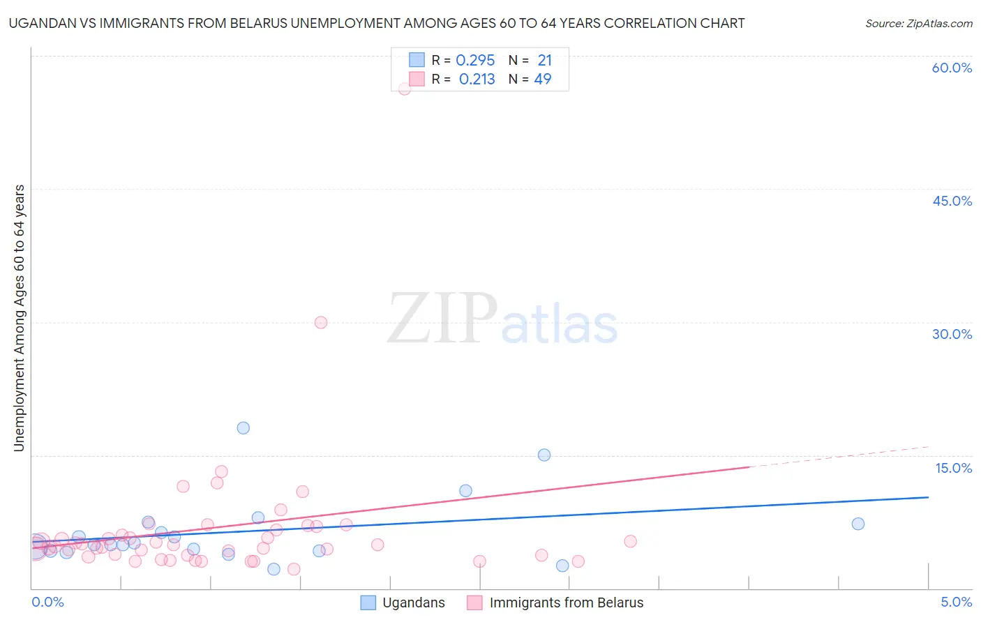 Ugandan vs Immigrants from Belarus Unemployment Among Ages 60 to 64 years