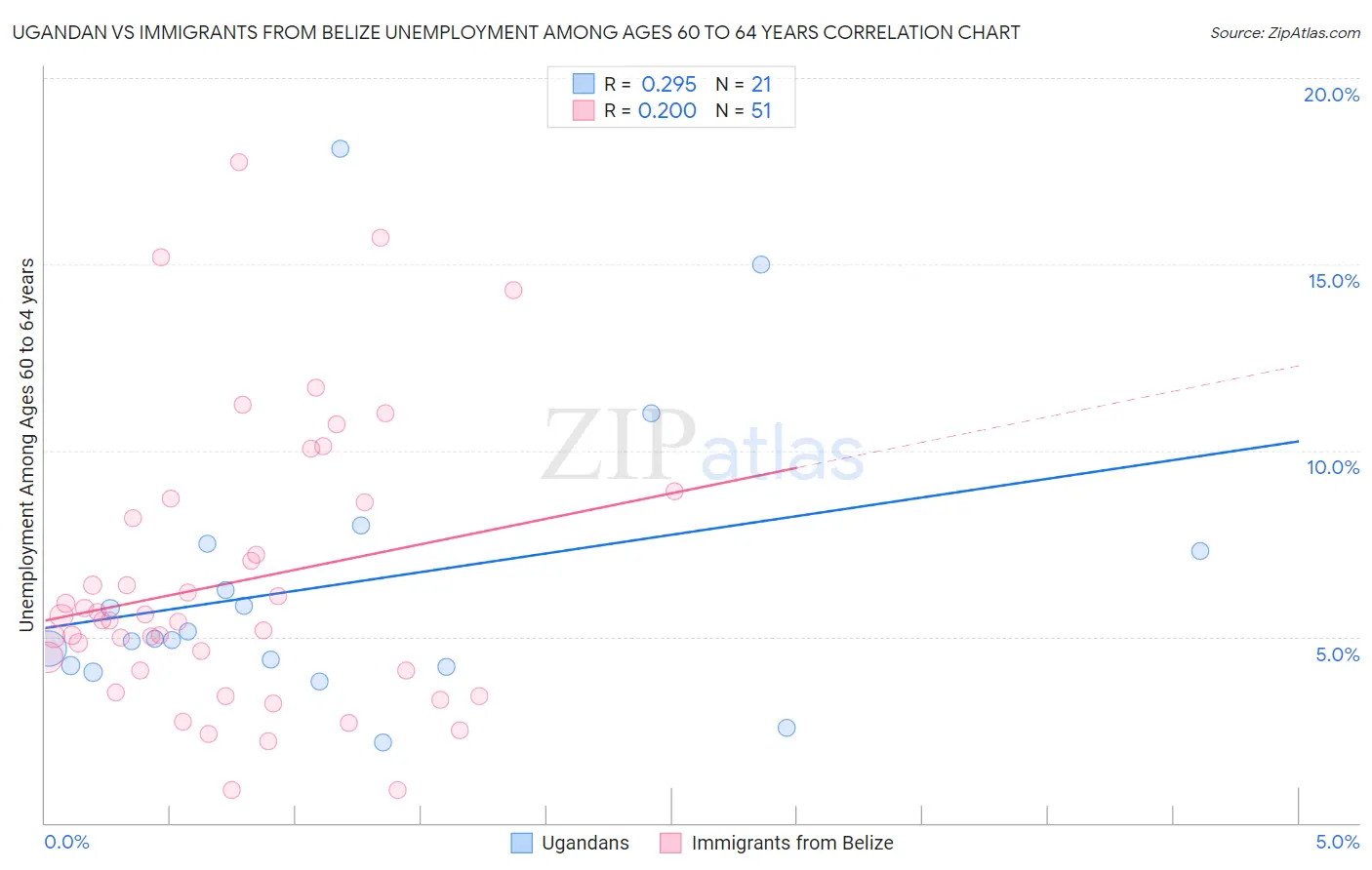 Ugandan vs Immigrants from Belize Unemployment Among Ages 60 to 64 years