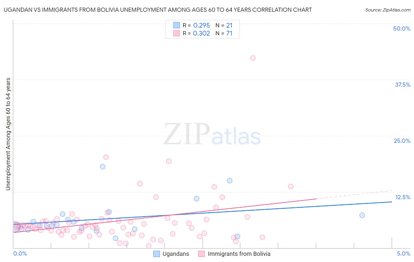 Ugandan vs Immigrants from Bolivia Unemployment Among Ages 60 to 64 years
