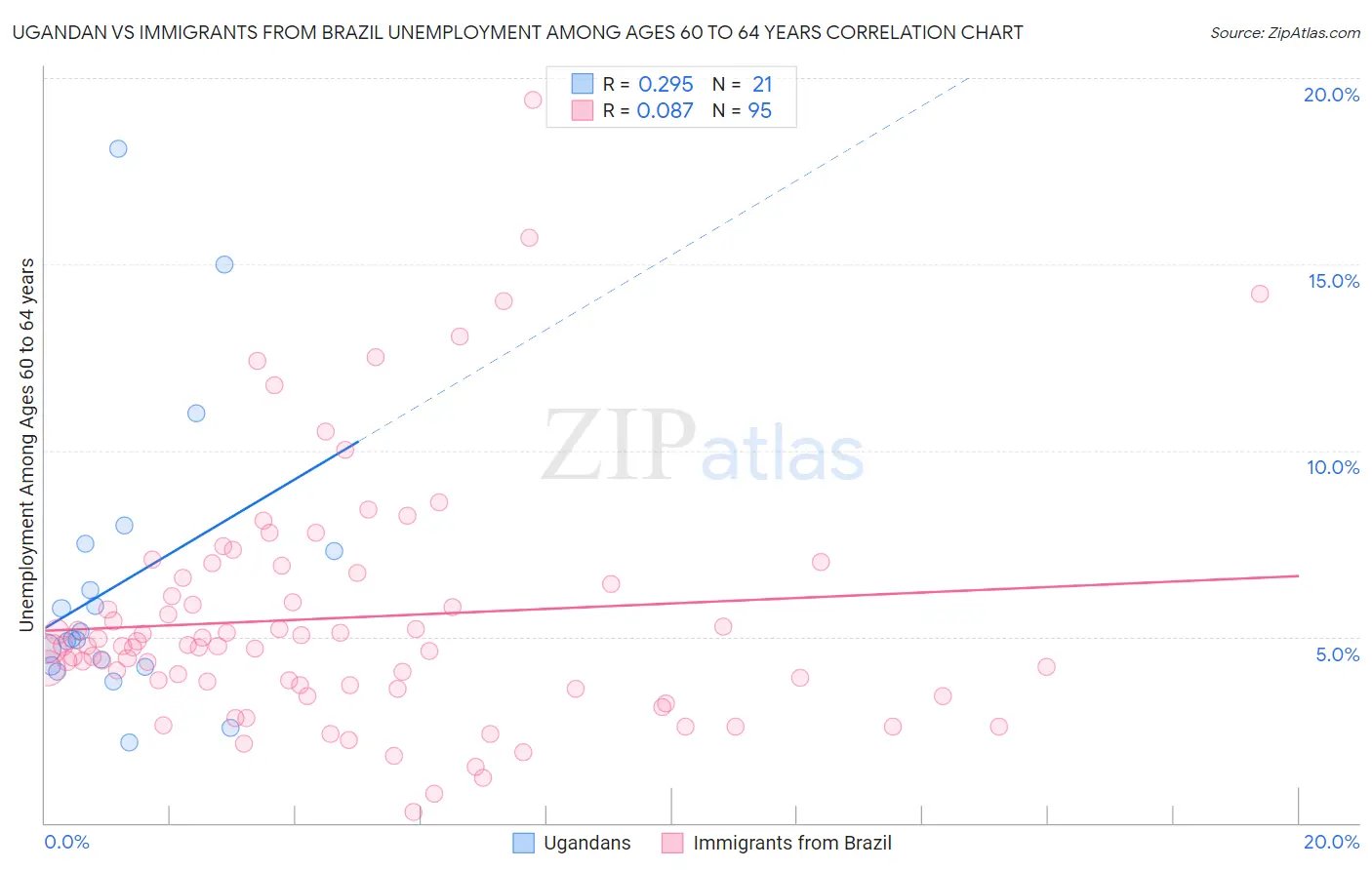Ugandan vs Immigrants from Brazil Unemployment Among Ages 60 to 64 years