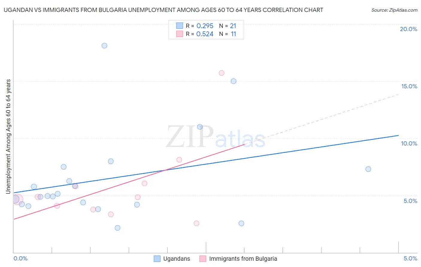 Ugandan vs Immigrants from Bulgaria Unemployment Among Ages 60 to 64 years