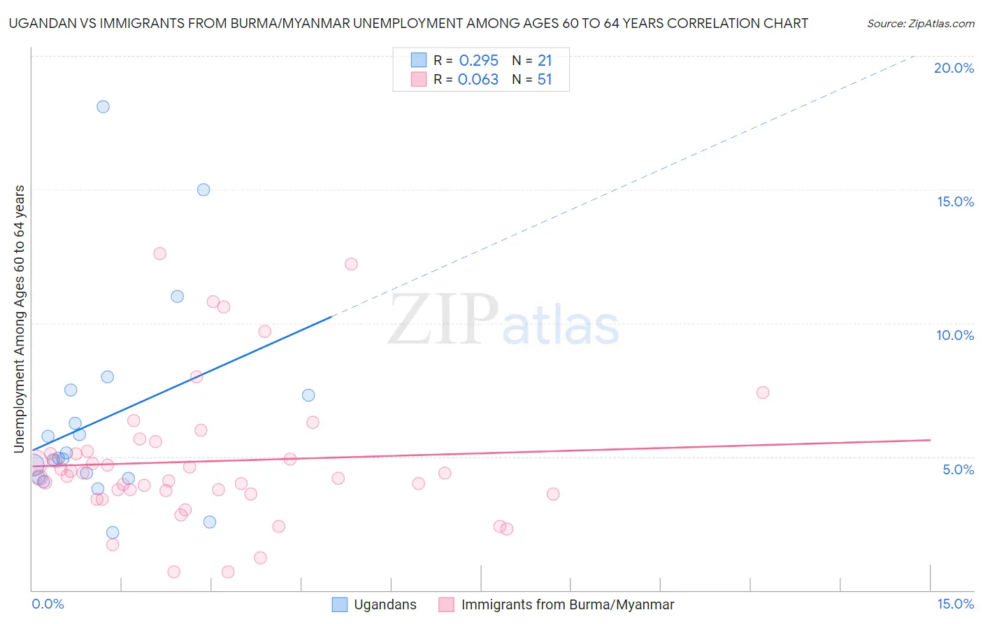 Ugandan vs Immigrants from Burma/Myanmar Unemployment Among Ages 60 to 64 years