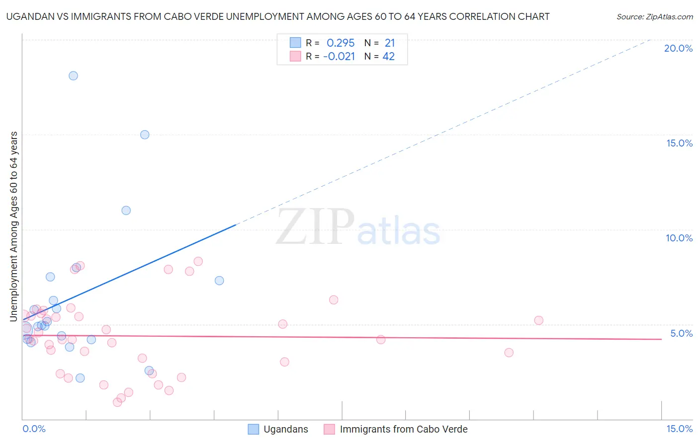 Ugandan vs Immigrants from Cabo Verde Unemployment Among Ages 60 to 64 years