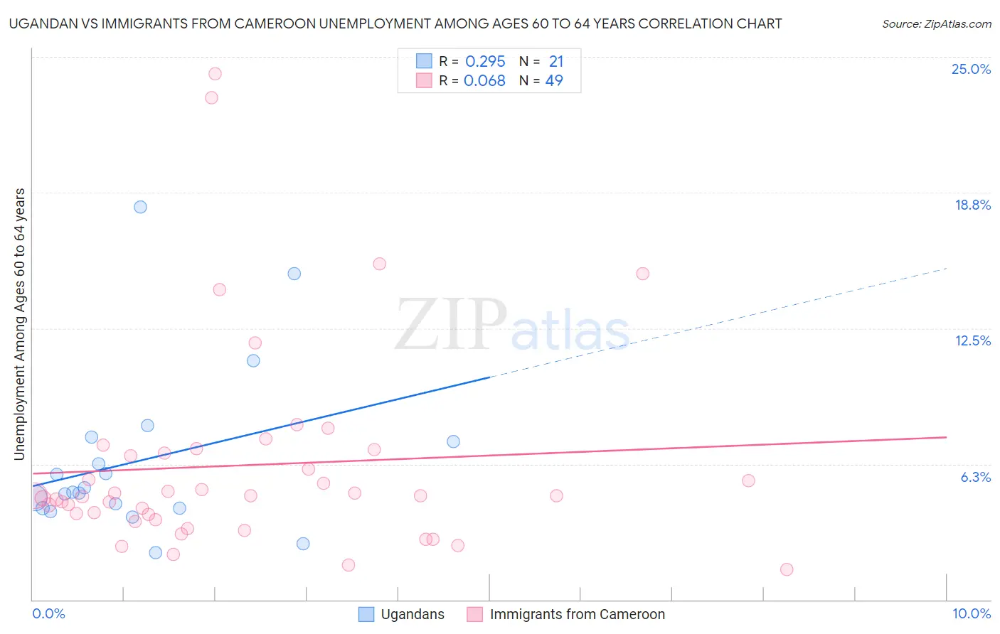 Ugandan vs Immigrants from Cameroon Unemployment Among Ages 60 to 64 years