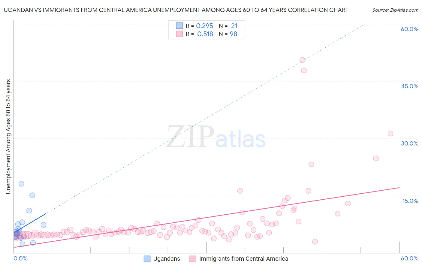 Ugandan vs Immigrants from Central America Unemployment Among Ages 60 to 64 years