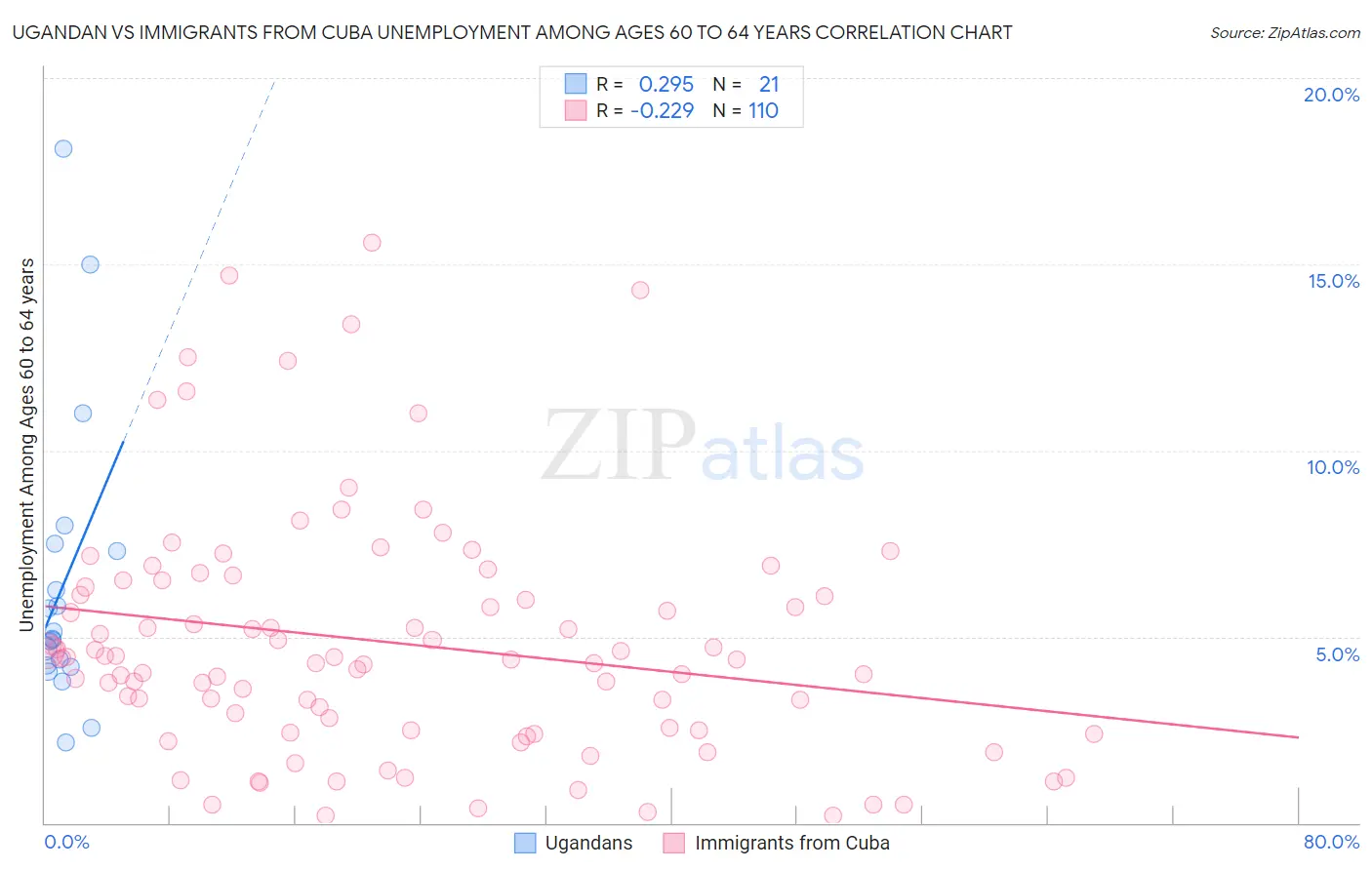Ugandan vs Immigrants from Cuba Unemployment Among Ages 60 to 64 years