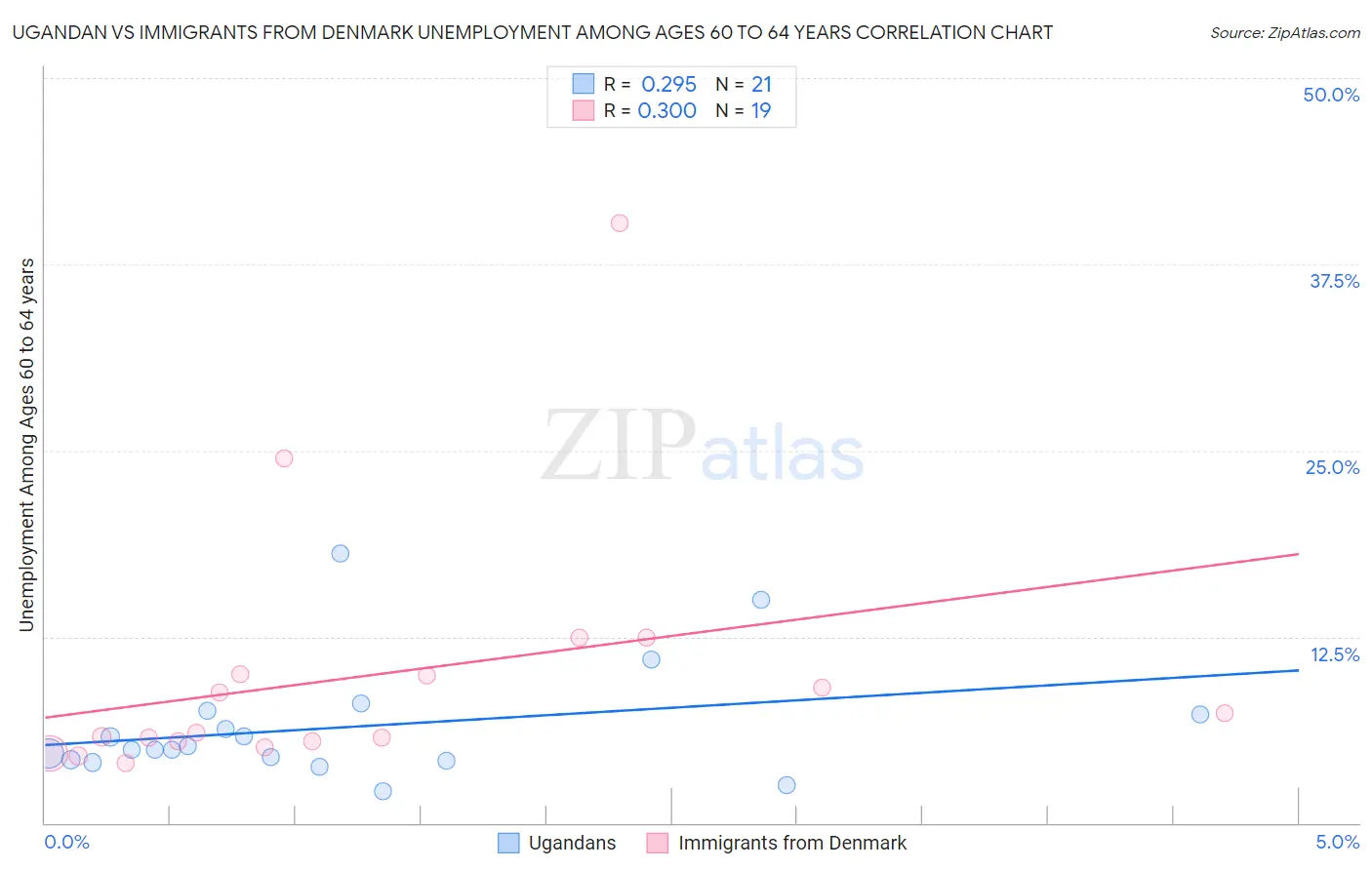 Ugandan vs Immigrants from Denmark Unemployment Among Ages 60 to 64 years