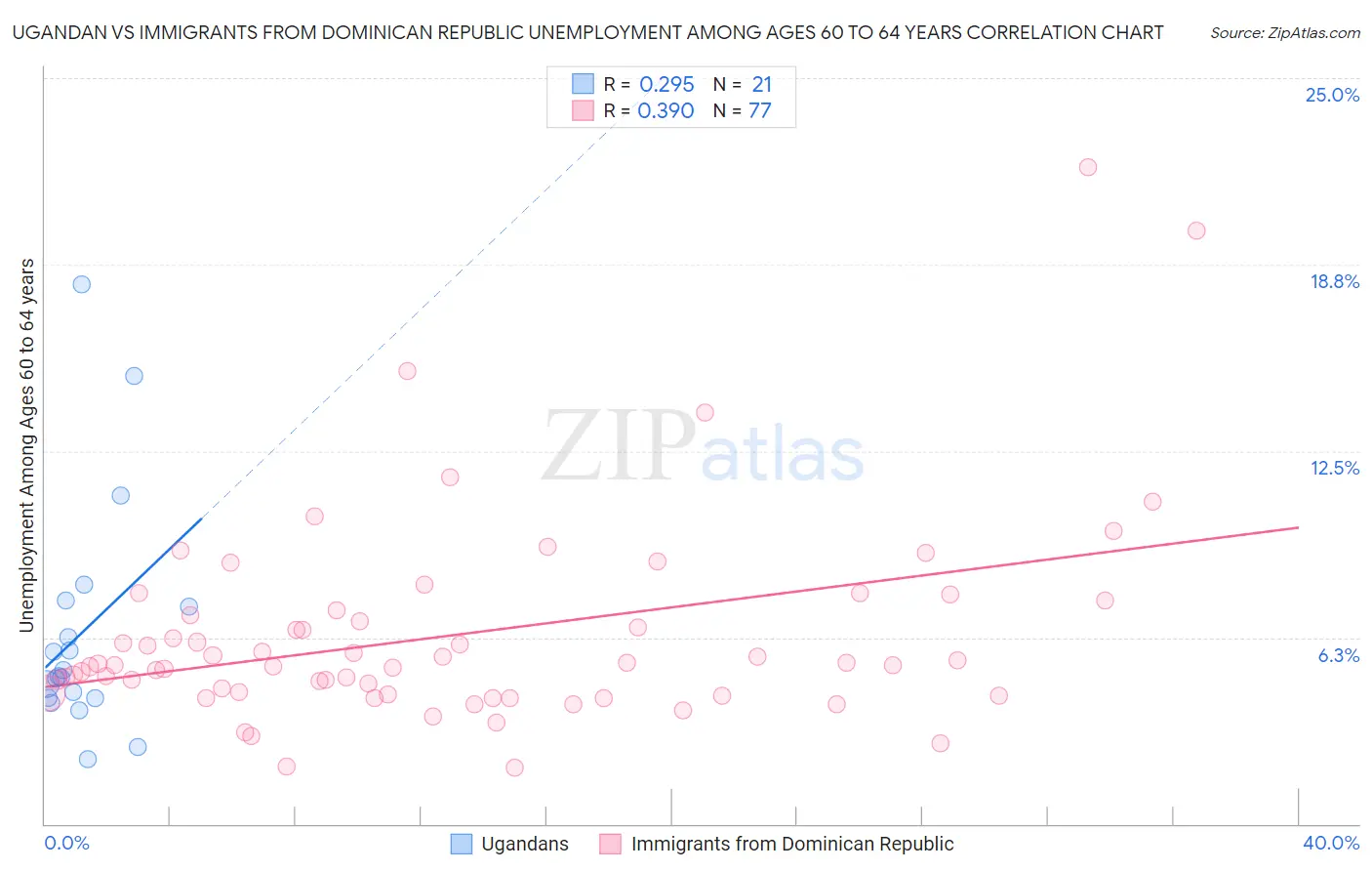 Ugandan vs Immigrants from Dominican Republic Unemployment Among Ages 60 to 64 years