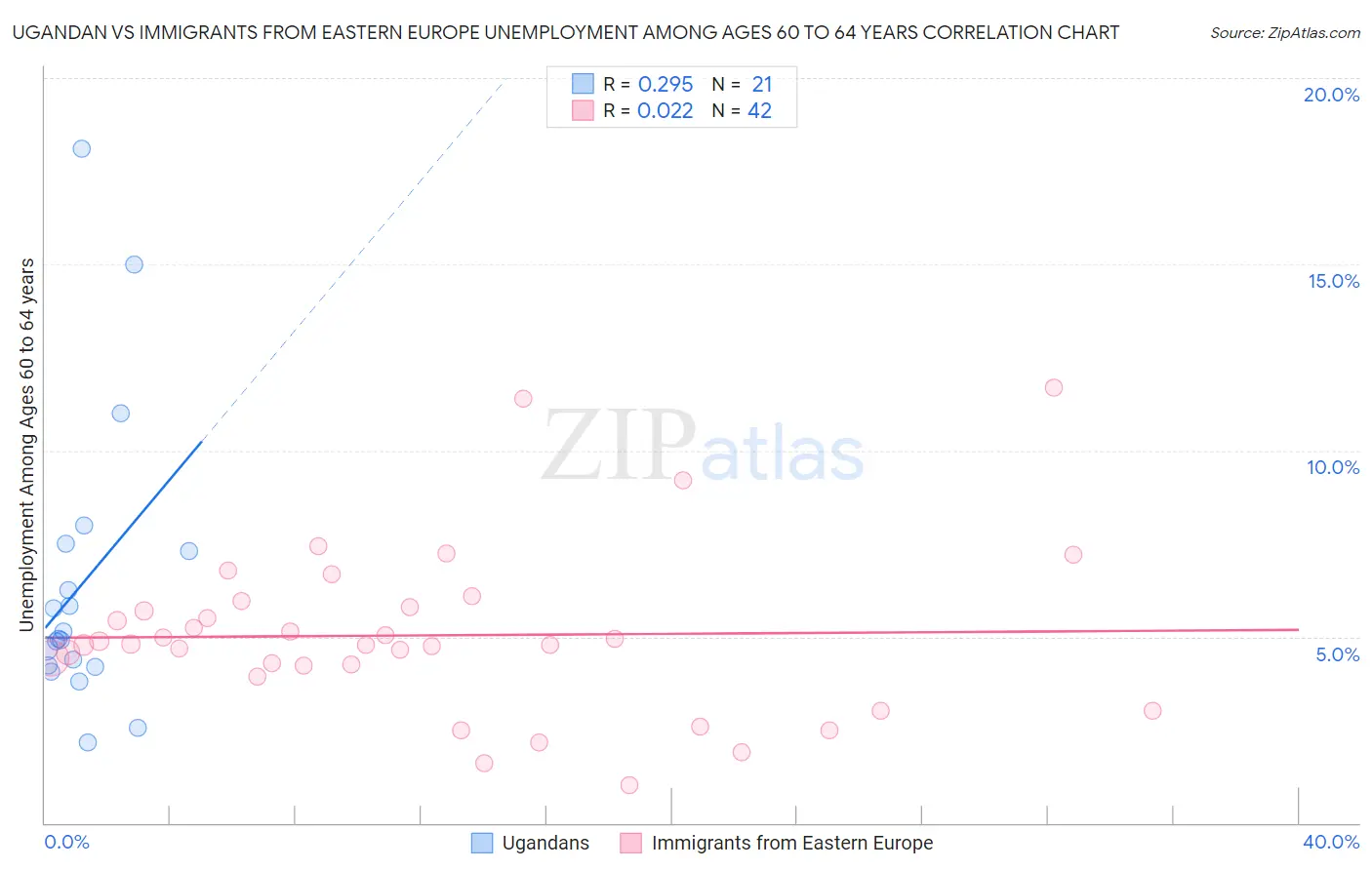Ugandan vs Immigrants from Eastern Europe Unemployment Among Ages 60 to 64 years