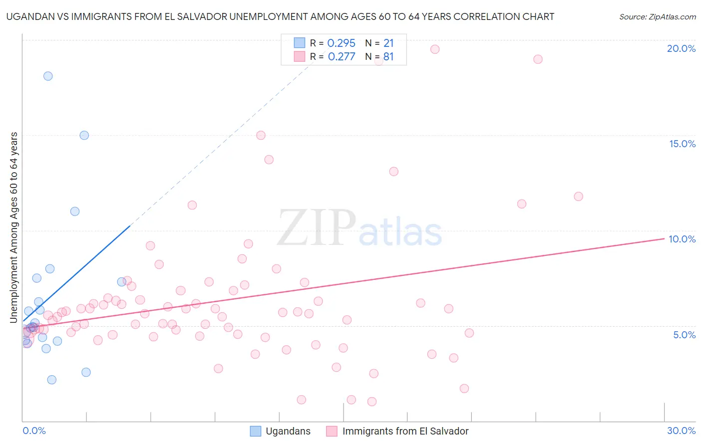 Ugandan vs Immigrants from El Salvador Unemployment Among Ages 60 to 64 years