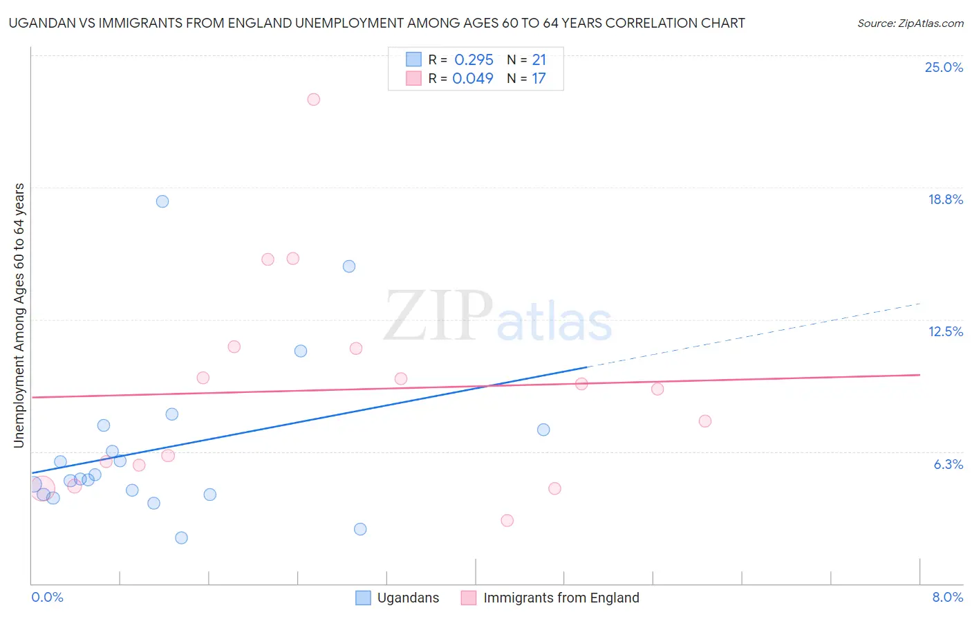 Ugandan vs Immigrants from England Unemployment Among Ages 60 to 64 years