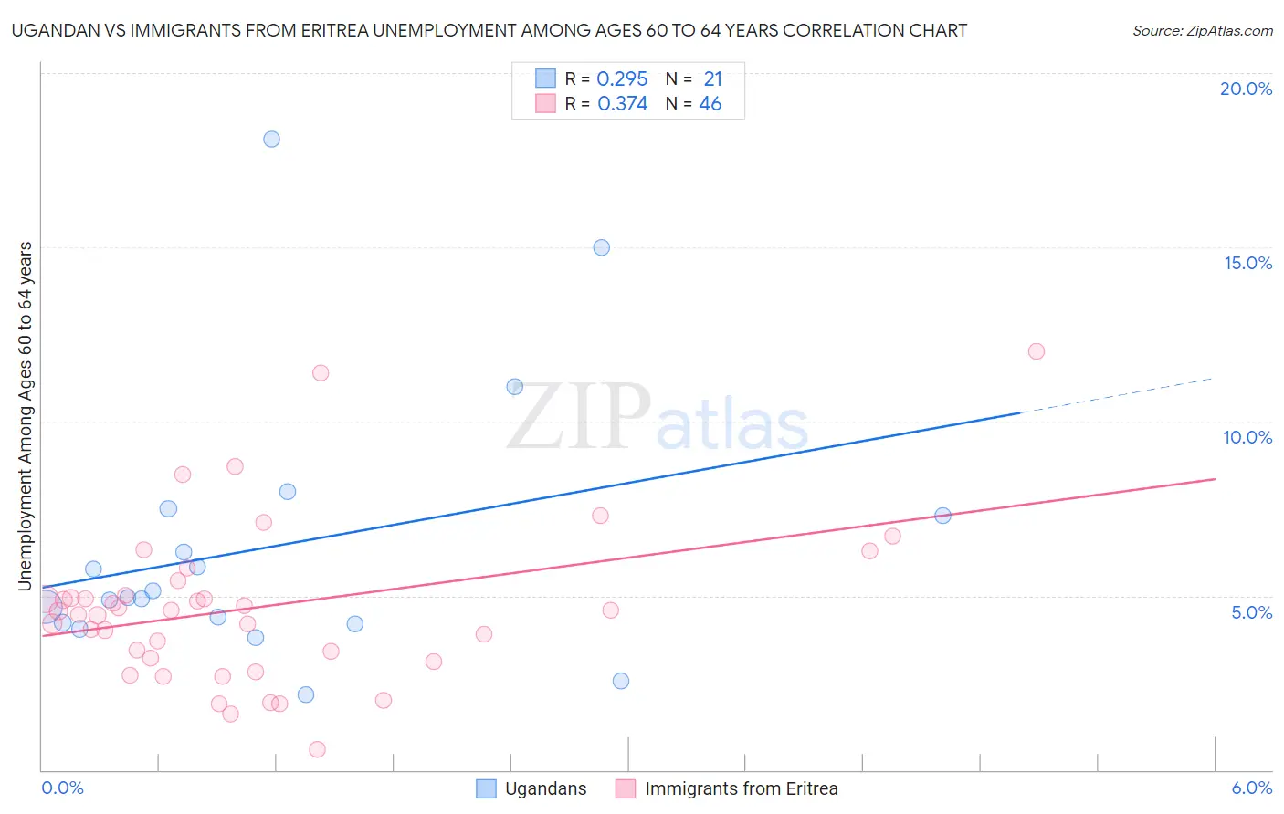 Ugandan vs Immigrants from Eritrea Unemployment Among Ages 60 to 64 years