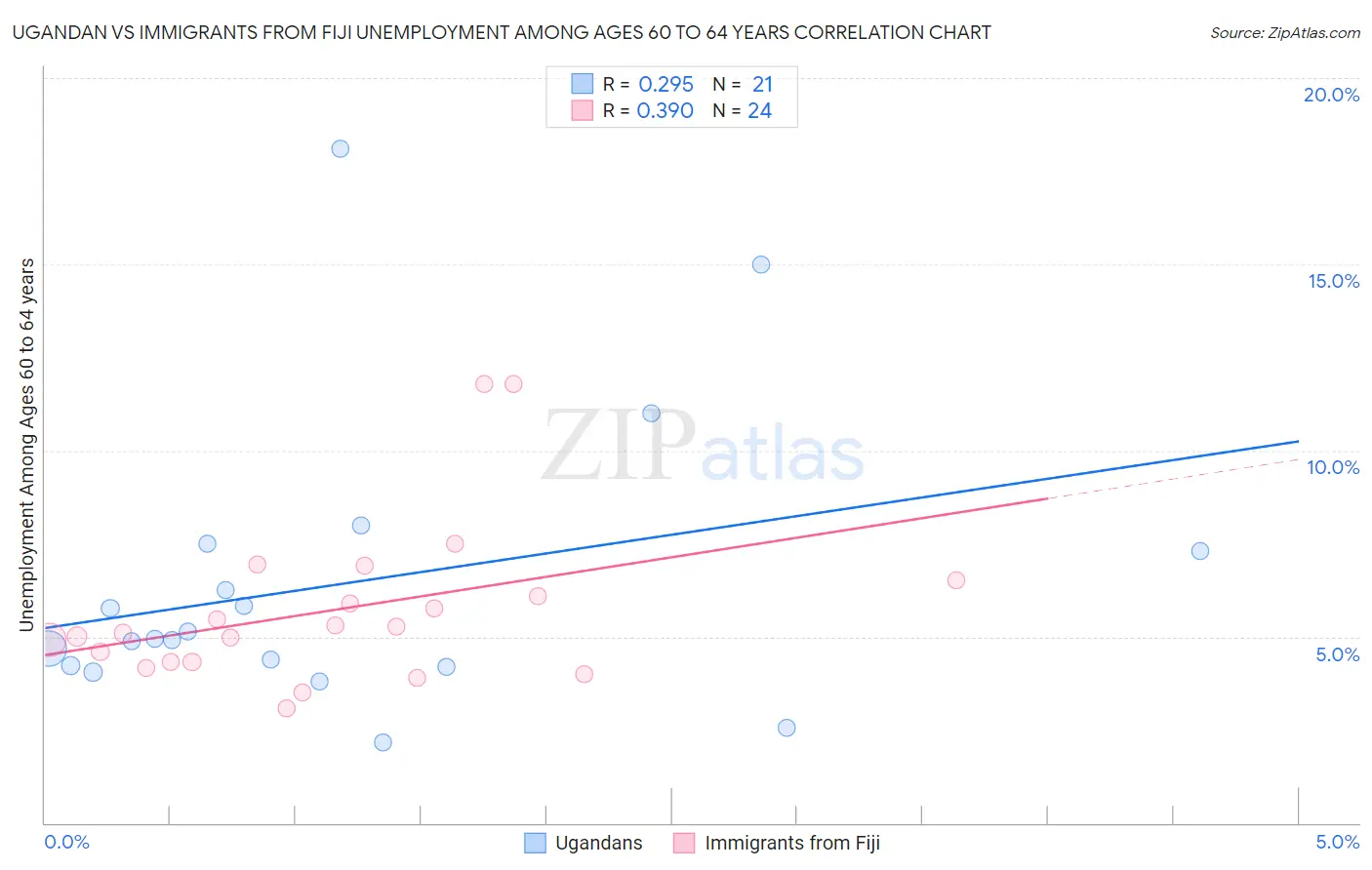 Ugandan vs Immigrants from Fiji Unemployment Among Ages 60 to 64 years