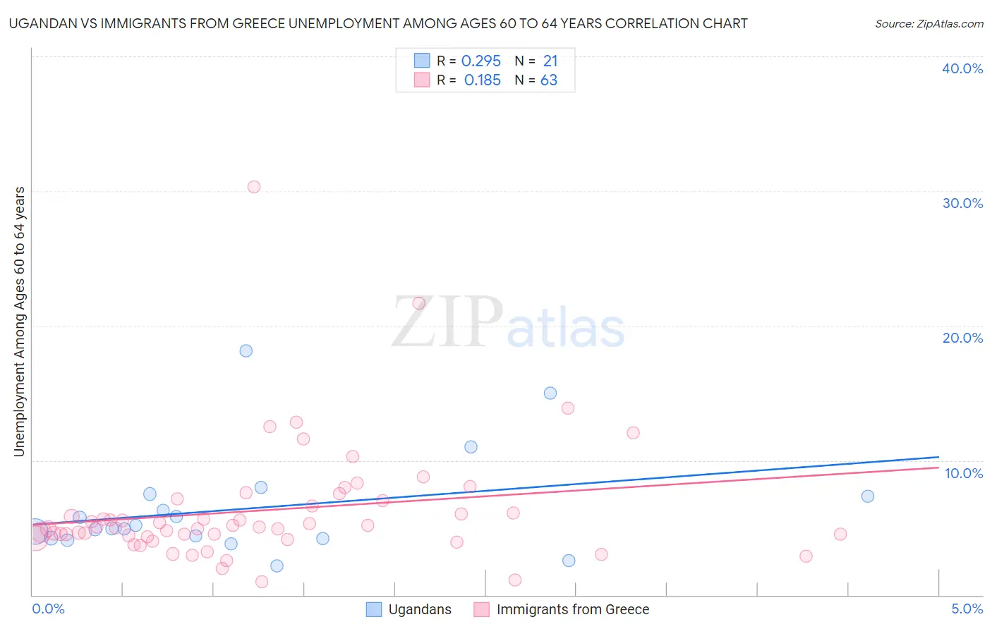 Ugandan vs Immigrants from Greece Unemployment Among Ages 60 to 64 years