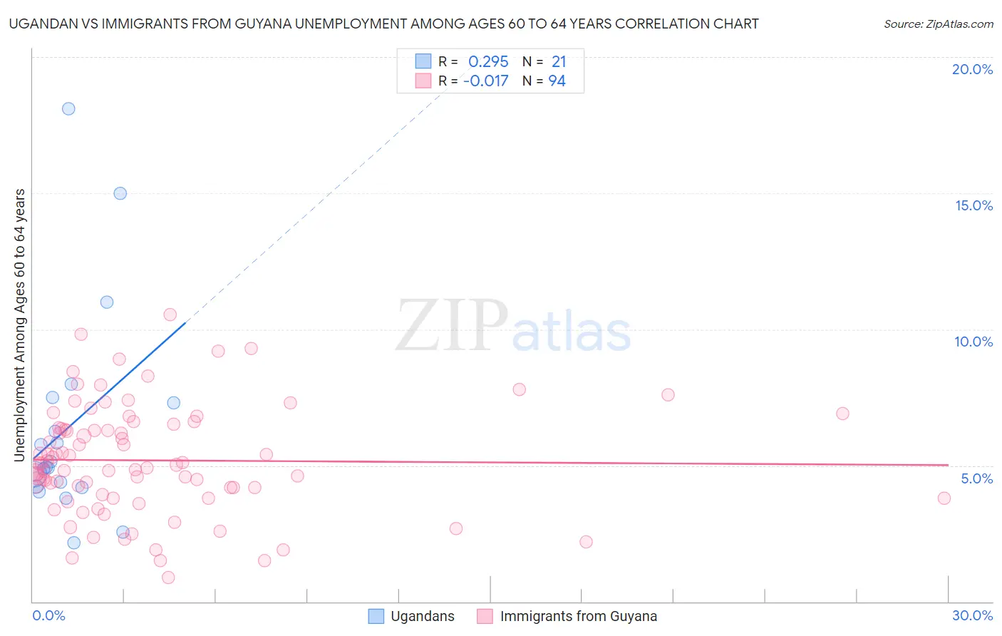 Ugandan vs Immigrants from Guyana Unemployment Among Ages 60 to 64 years