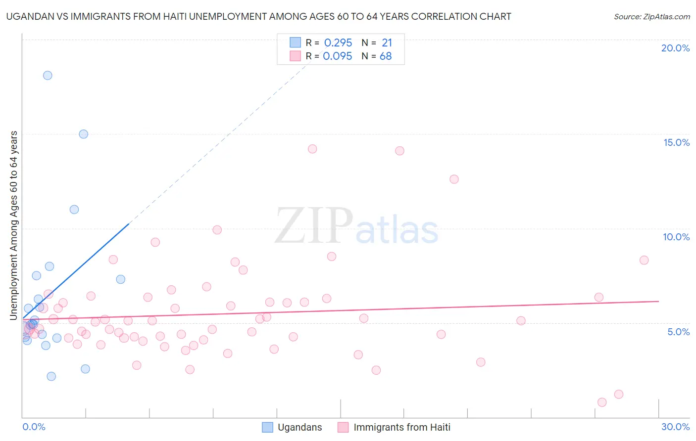 Ugandan vs Immigrants from Haiti Unemployment Among Ages 60 to 64 years