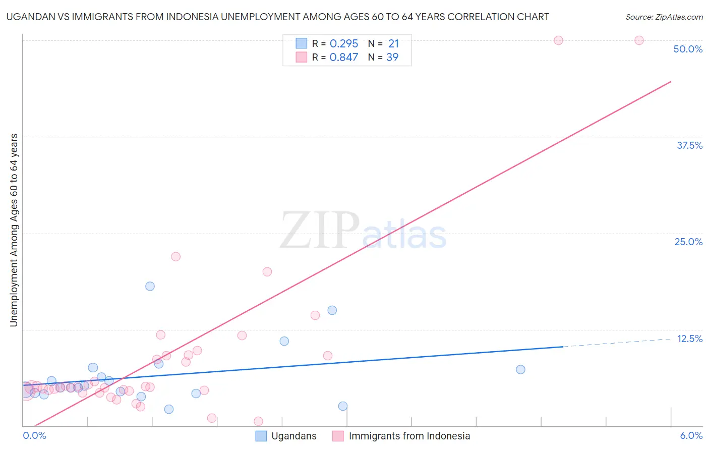 Ugandan vs Immigrants from Indonesia Unemployment Among Ages 60 to 64 years
