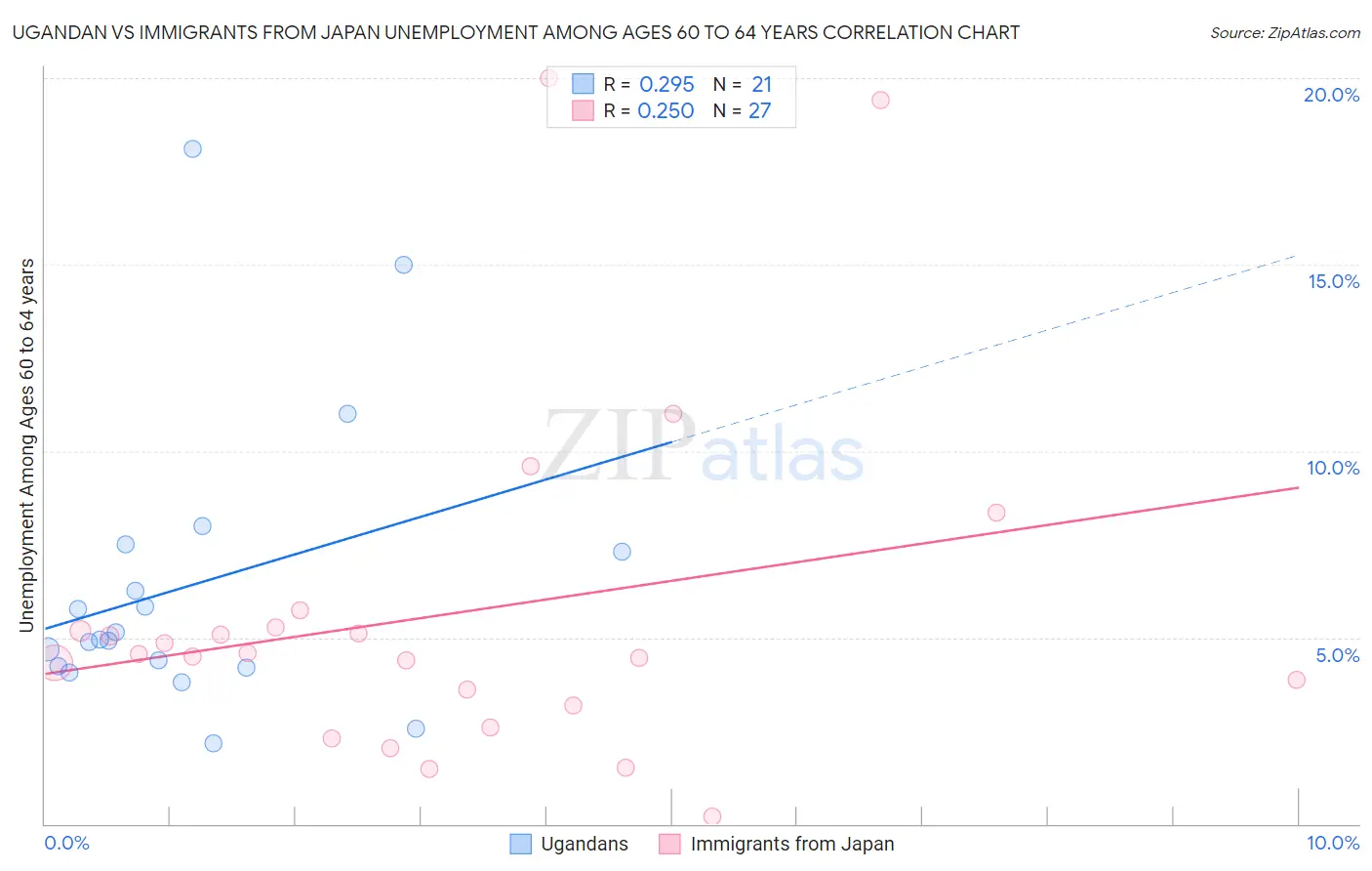 Ugandan vs Immigrants from Japan Unemployment Among Ages 60 to 64 years