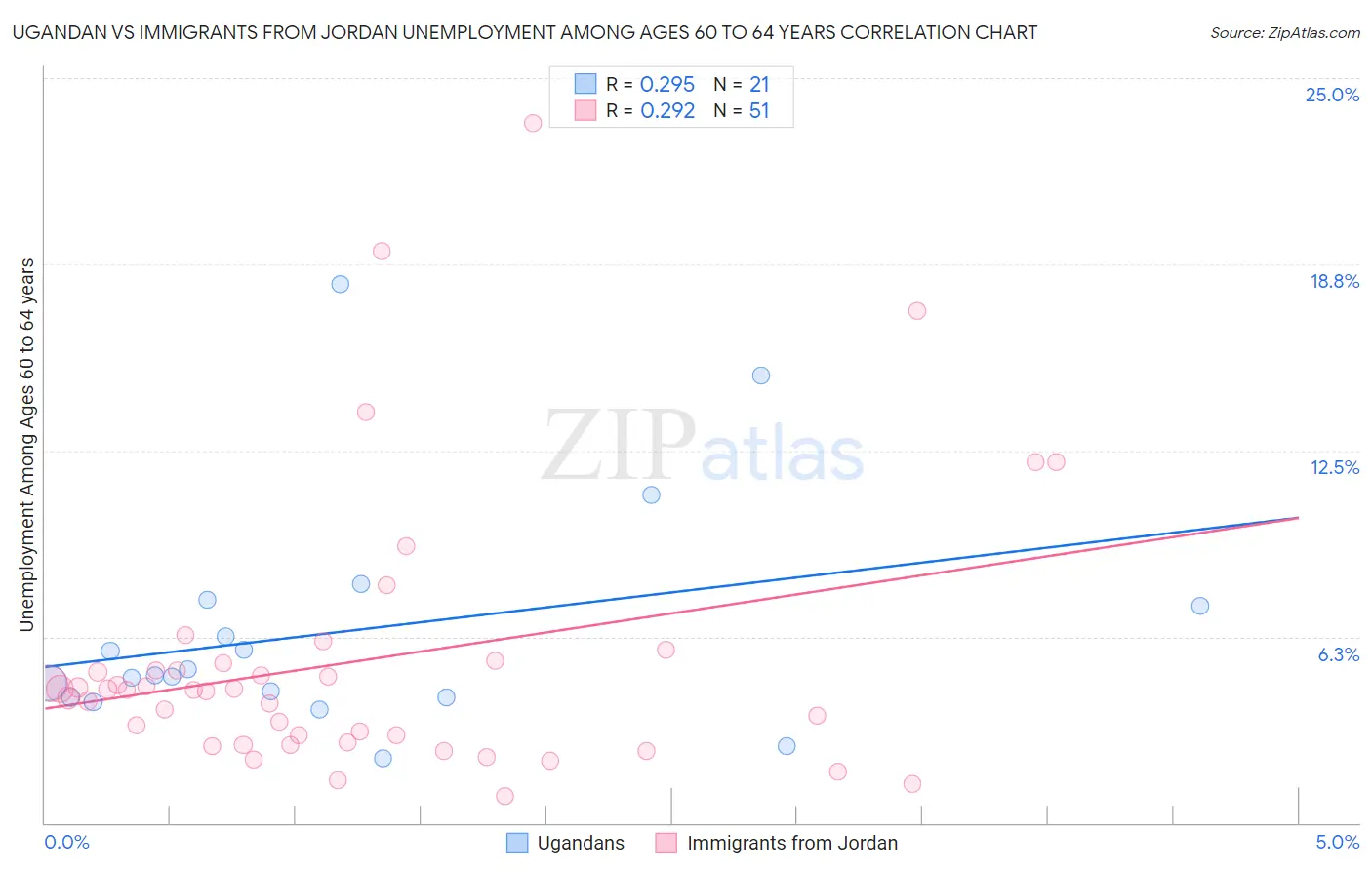 Ugandan vs Immigrants from Jordan Unemployment Among Ages 60 to 64 years