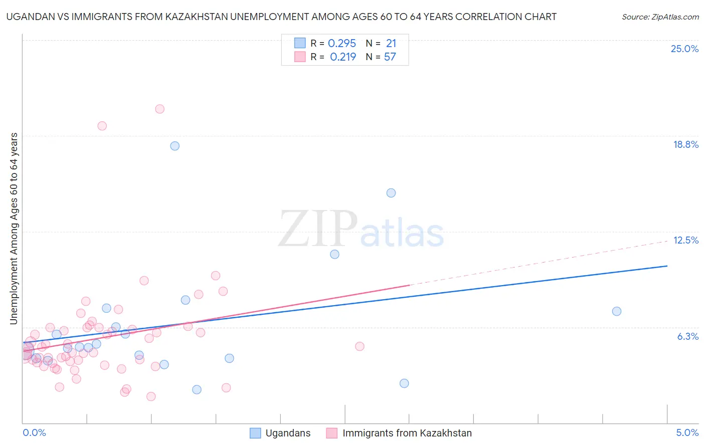 Ugandan vs Immigrants from Kazakhstan Unemployment Among Ages 60 to 64 years