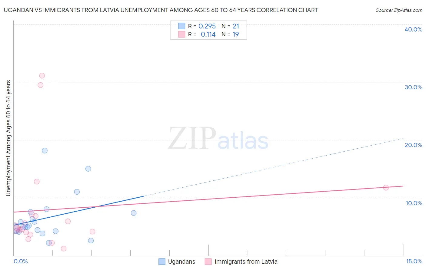 Ugandan vs Immigrants from Latvia Unemployment Among Ages 60 to 64 years