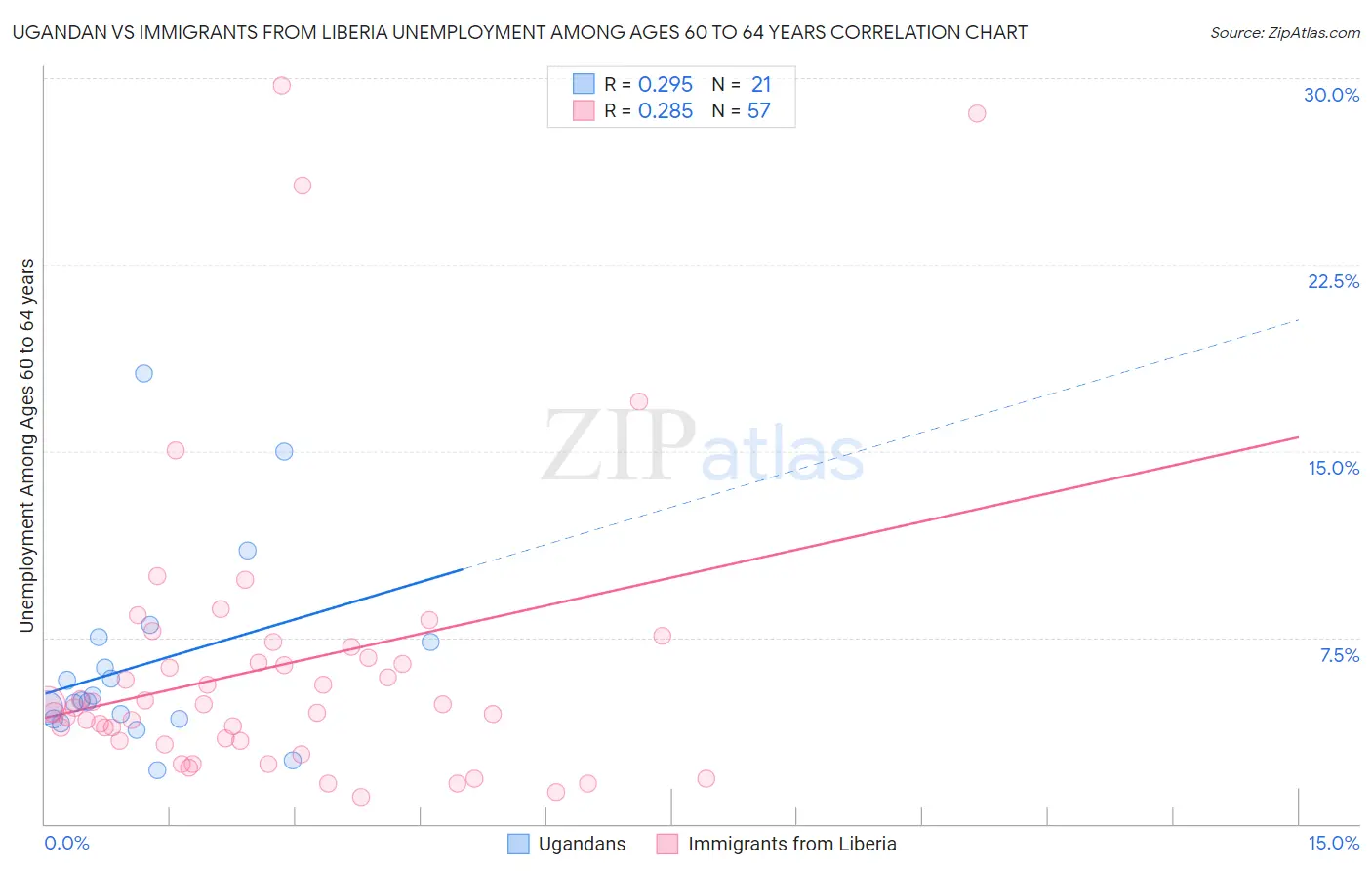 Ugandan vs Immigrants from Liberia Unemployment Among Ages 60 to 64 years