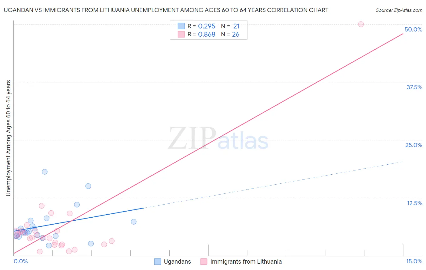 Ugandan vs Immigrants from Lithuania Unemployment Among Ages 60 to 64 years