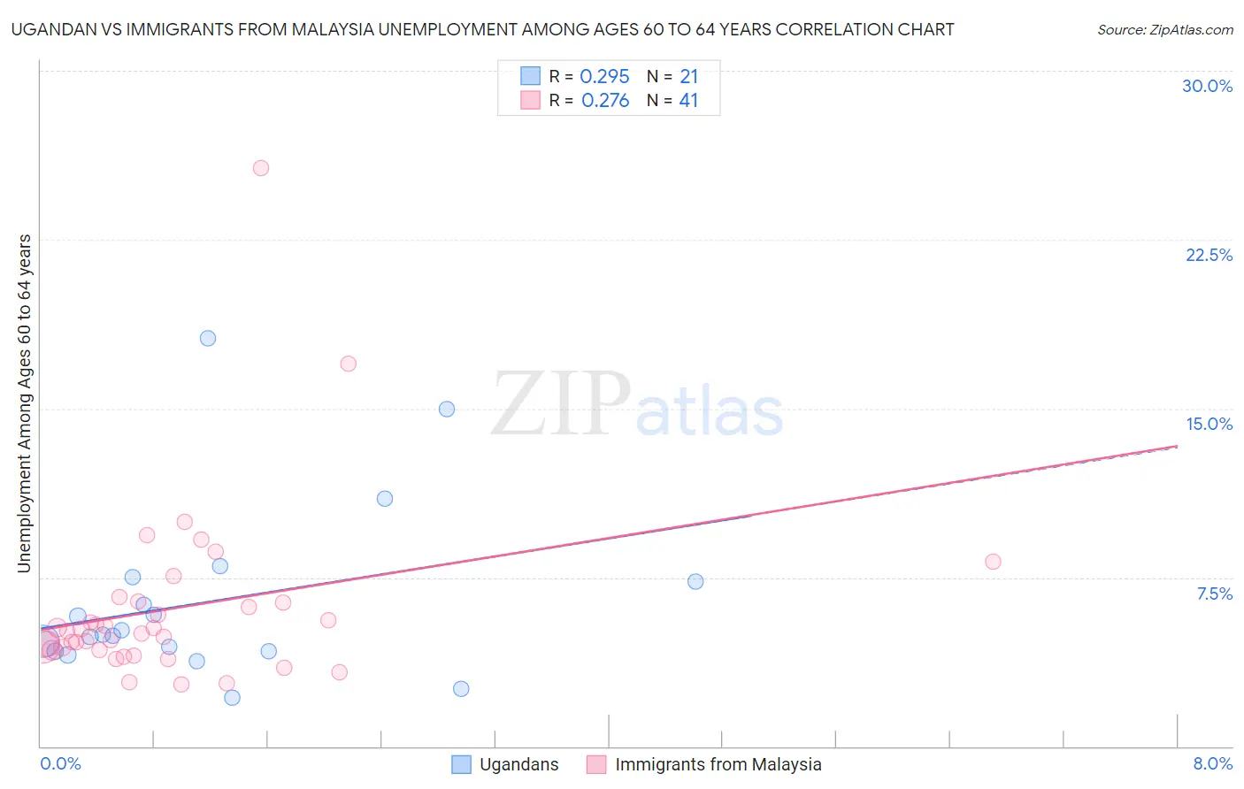 Ugandan vs Immigrants from Malaysia Unemployment Among Ages 60 to 64 years